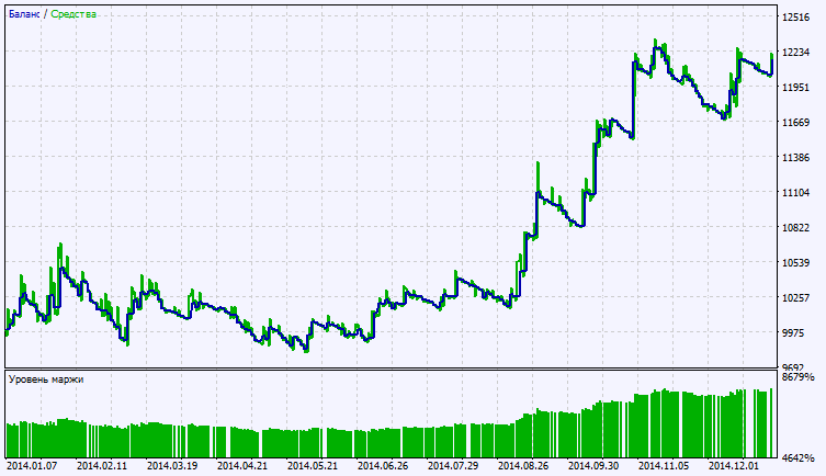 Exp_ColorBullsGap - expert for MetaTrader 5