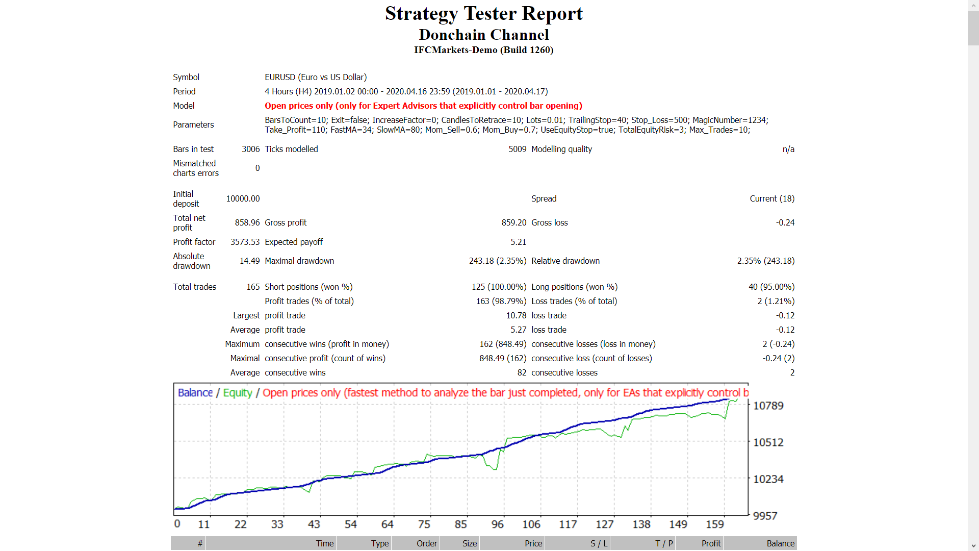 Donchain Channel - MetaTrader 4 专家