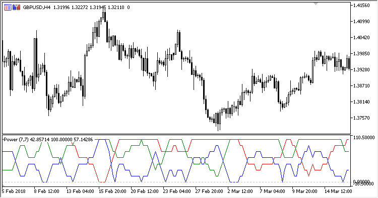 Power - indicator for MetaTrader 5