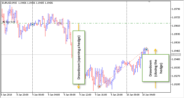 对冲者 - MetaTrader 5 专家