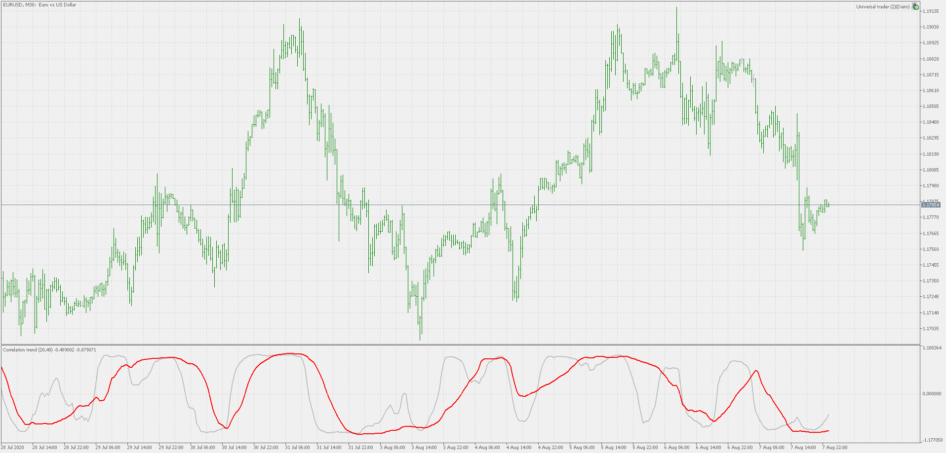 Correlation trend indicator - indicator for MetaTrader 5