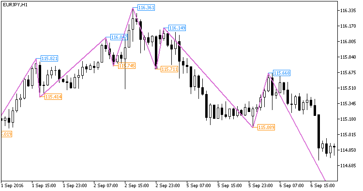 NRTR_ZigZag_Price - MetaTrader 5脚本