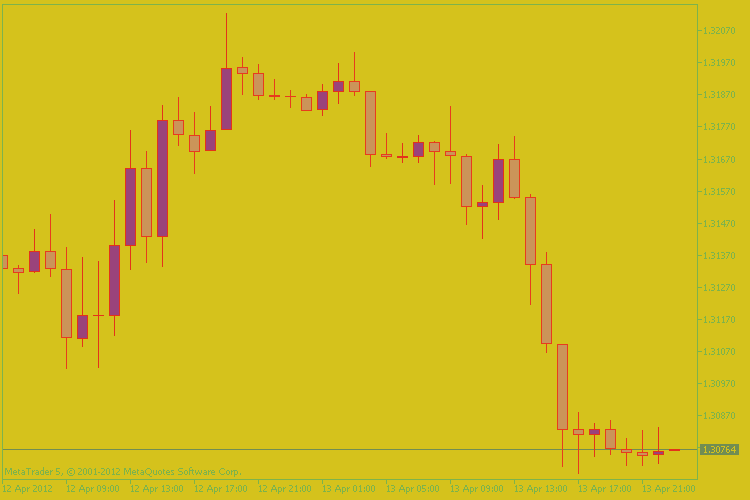 ColorChart - script for MetaTrader 5