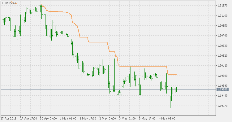 动态平衡点 - 支撑和阻力 - MetaTrader 5脚本