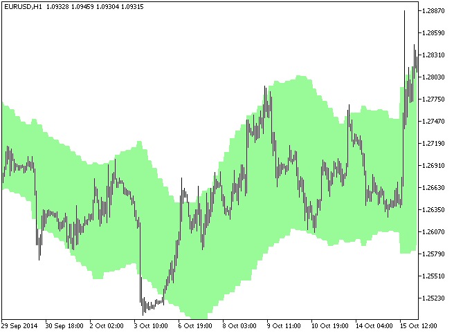 KC_Cloud_HTF - indicator for MetaTrader 5