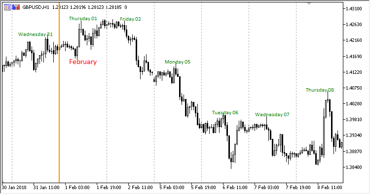 Day_Of_Week_Lables - MetaTrader 5脚本