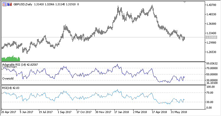 Adaptable_RSI - indicator for MetaTrader 5