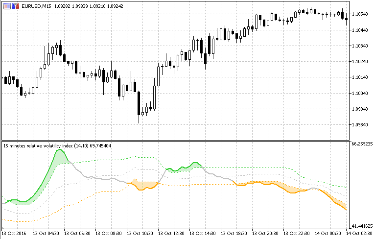 Relative Volatility Index - indicator for MetaTrader 5