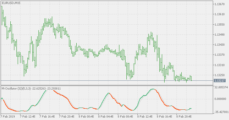 M 振荡器 - MetaTrader 5脚本