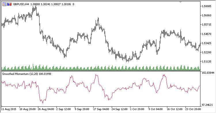 Smoothed_Momentum - indicator for MetaTrader 5