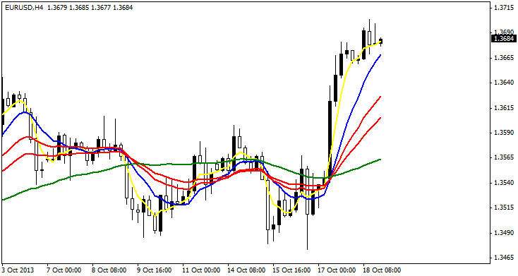 Several Moving Average - indicator for MetaTrader 4