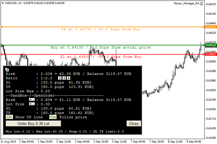 Money Manager Graphic Tool - indicator for MetaTrader 4