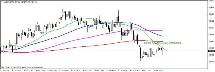 Target indicator - indicator for MetaTrader 4