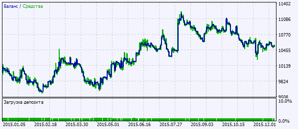 Exp_FisherTransform_X2 - expert for MetaTrader 5