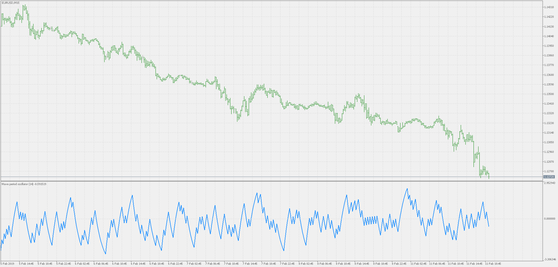 Wave period oscillator - indicator for MetaTrader 5
