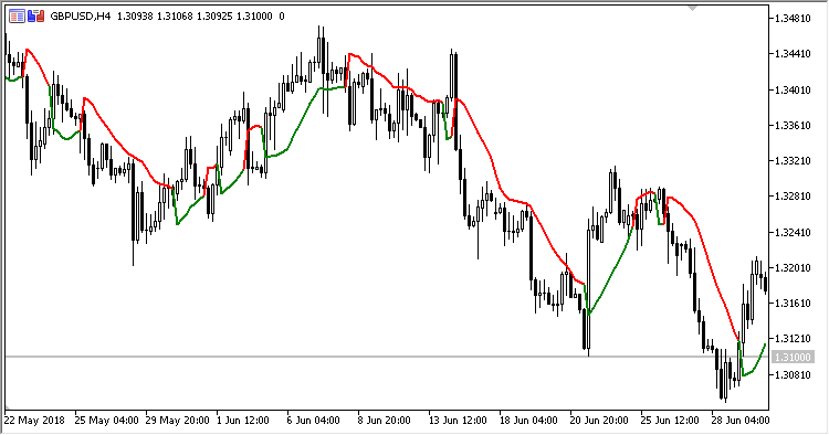 GHLA - indicator for MetaTrader 5