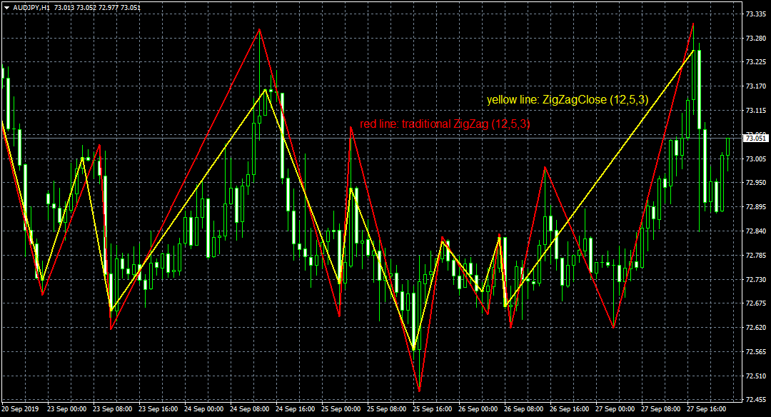 ZigZag Based on Close Prices - indicator for MetaTrader 4
