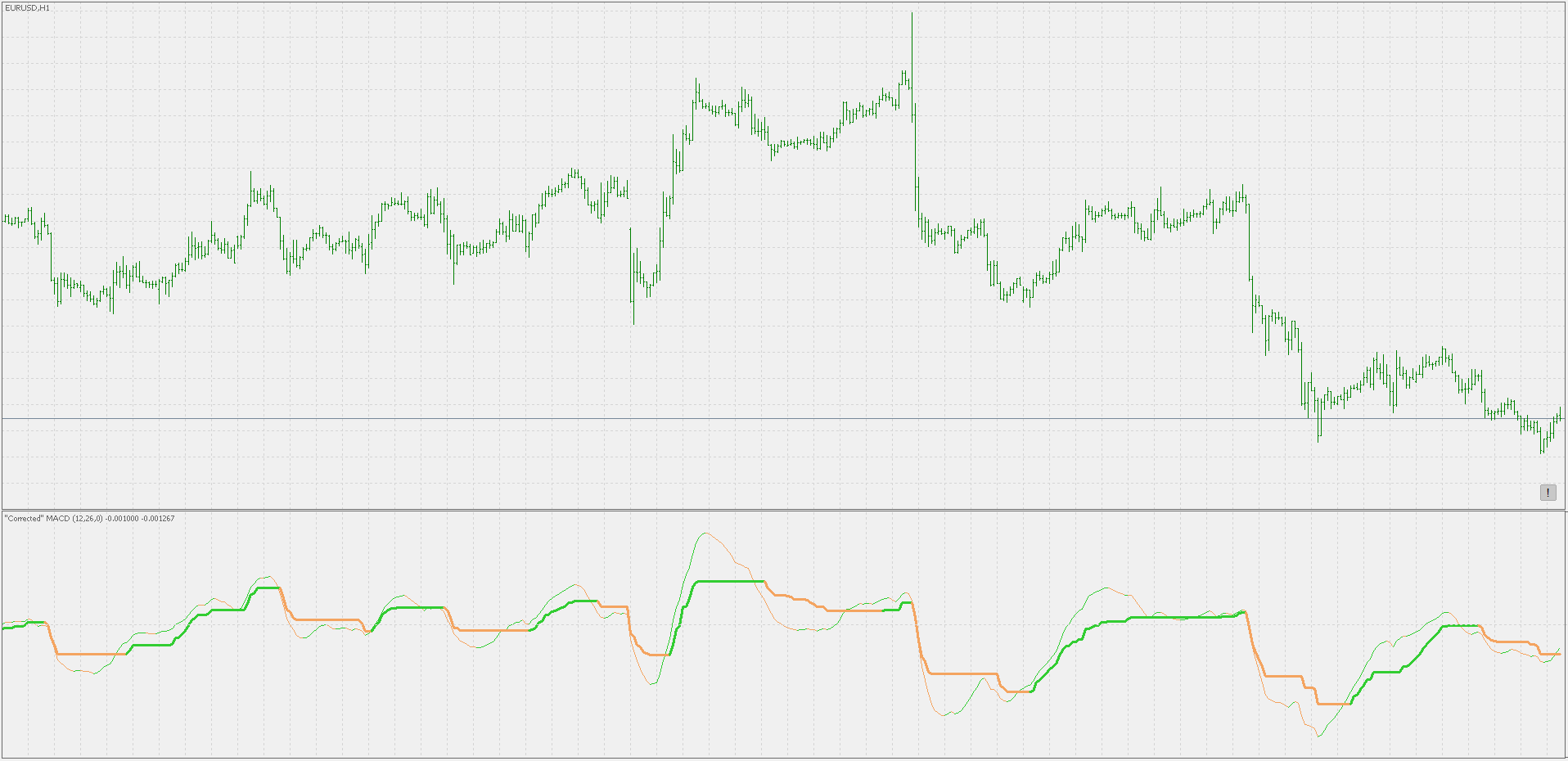 MACD ca - indicator for MetaTrader 5