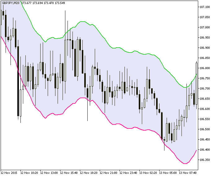XEnvelopes - indicator for MetaTrader 5