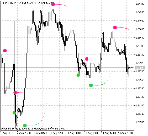 BrakeExp - indicator for MetaTrader 5