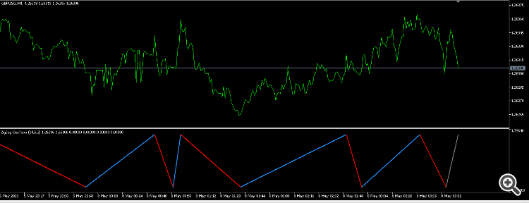 Zigzag fibo oscillator - indicator for MetaTrader 5
