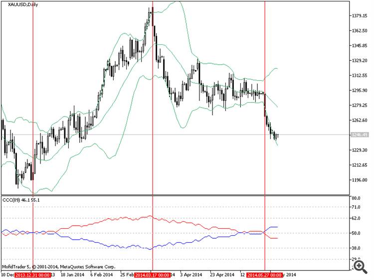 CandleColorCounter - indicator for MetaTrader 5