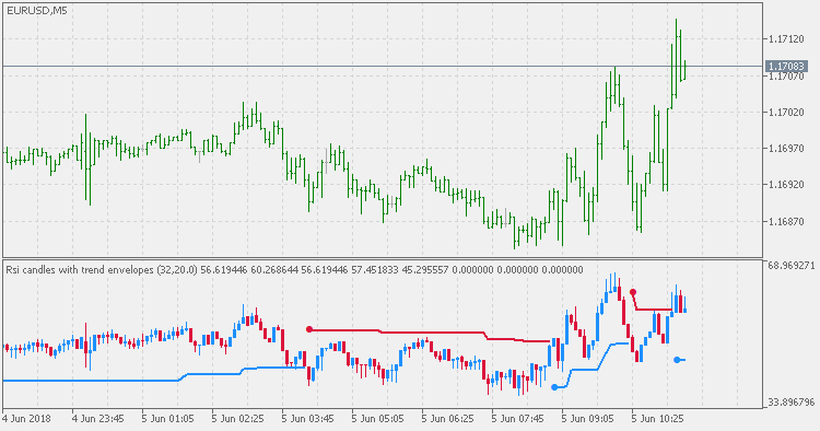 带有趋势包络线的 RSI 蜡烛 - MetaTrader 5脚本