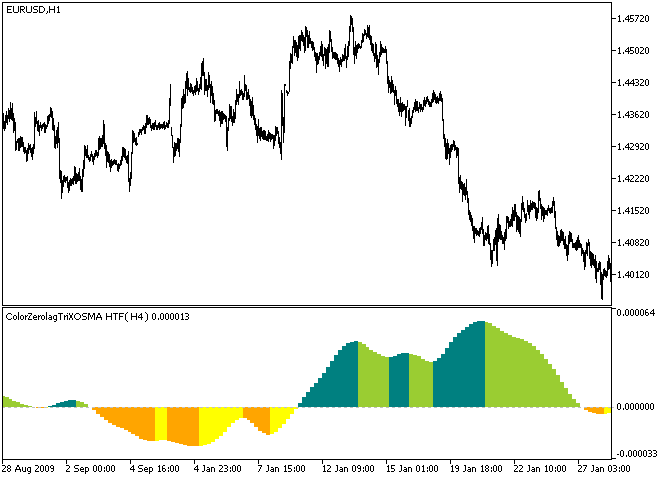 ColorZerolagTriXOSMA_HTF - indicator for MetaTrader 5
