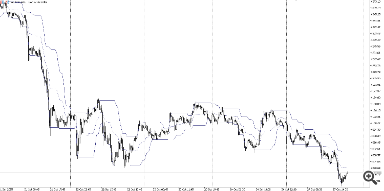 Dynamic Gaussian Channel - indicator for MetaTrader 5