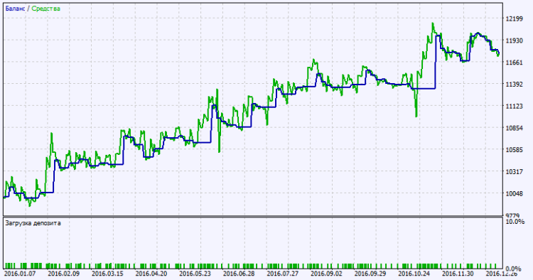 Exp_ColorX2MA_X2 - expert for MetaTrader 5
