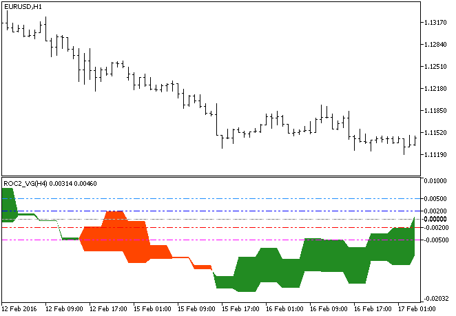 ROC2_VG_HTF - MetaTrader 5脚本