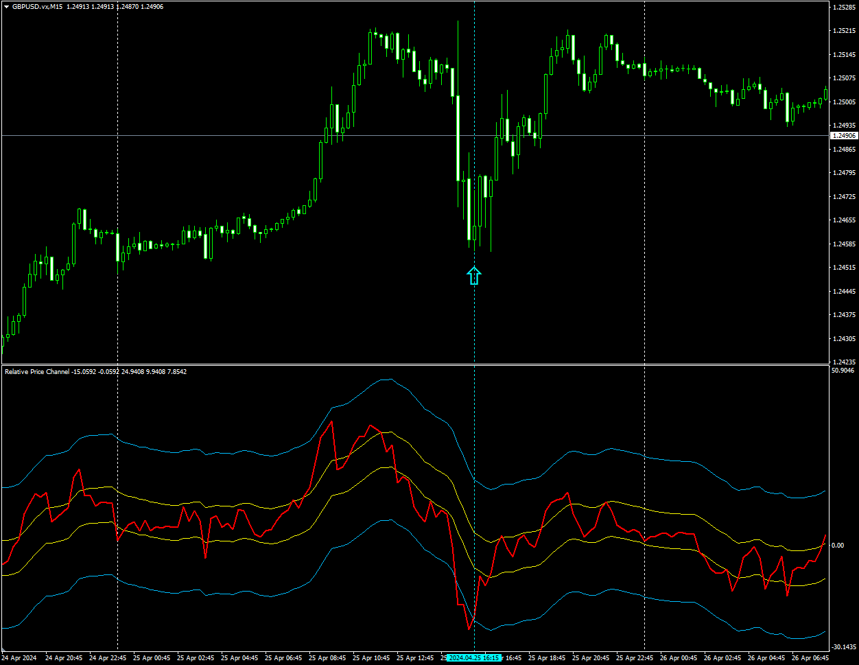 RSI with channels - indicator for MetaTrader 4