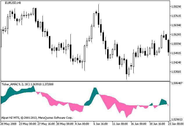 Ticker_AMA - indicator for MetaTrader 5