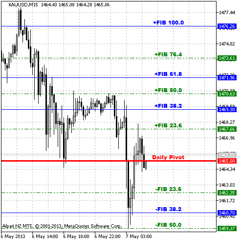 Daily_FiboPiv_DK - indicator for MetaTrader 5