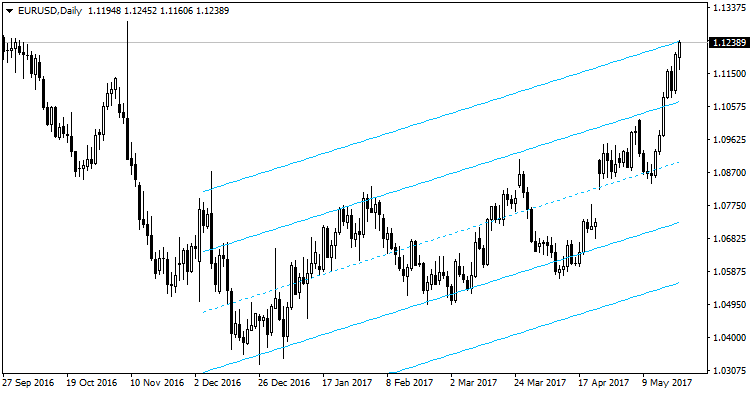 标准偏差通道 MT4 - MetaTrader 4脚本
