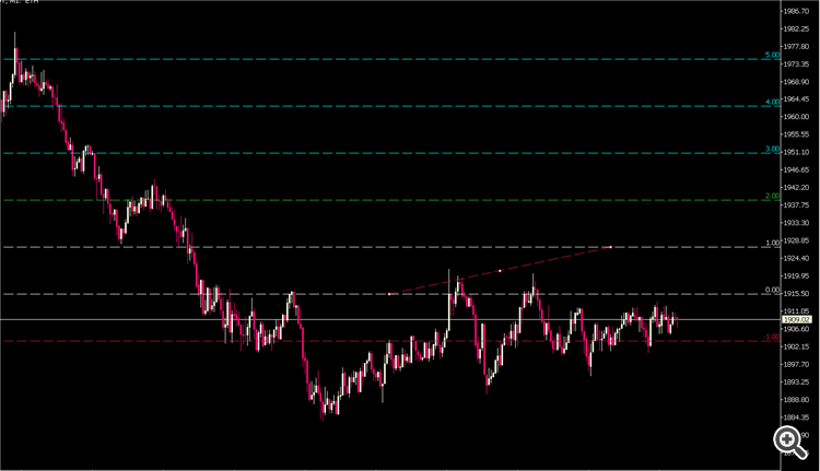 Risk Reward Tool - script for MetaTrader 5