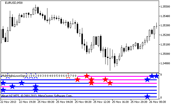 MultiHighsLowsSignal - MetaTrader 5脚本