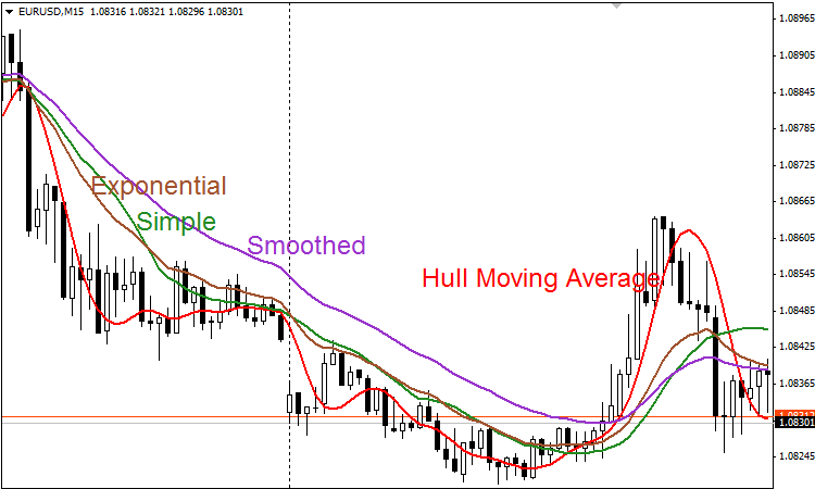 Hull Moving Average - indicator for MetaTrader 4
