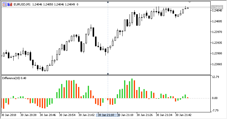 Difference - indicator for MetaTrader 5