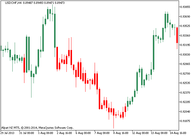 SimpleBars - indicator for MetaTrader 5
