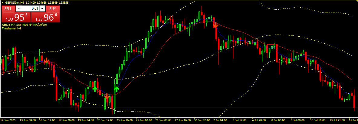 2 Moving Averages with Bollinger Bands - indicator for MetaTrader 4