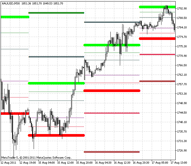Camarilla_Full - MetaTrader 5脚本