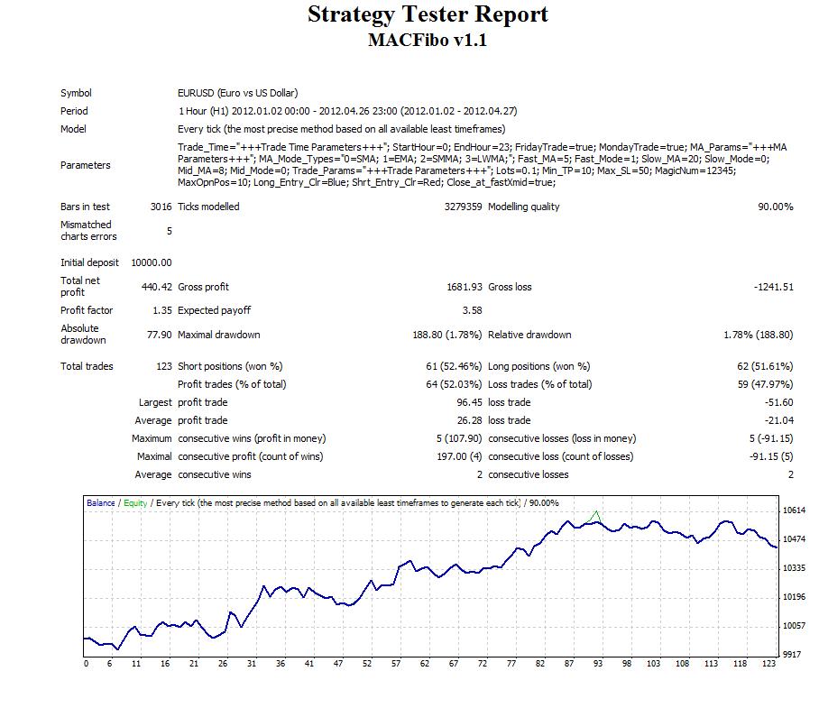 MAC-Fibo EA - expert for MetaTrader 4