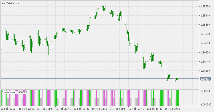 Chaos zone - indicator for MetaTrader 5