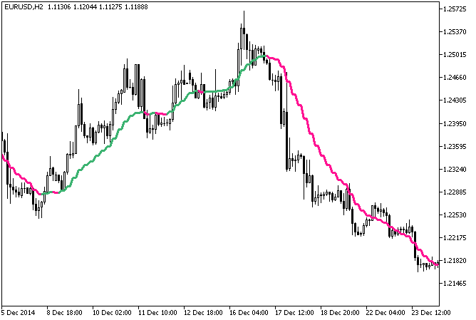 ColorZeroLAG_MA_HTF - indicator for MetaTrader 5