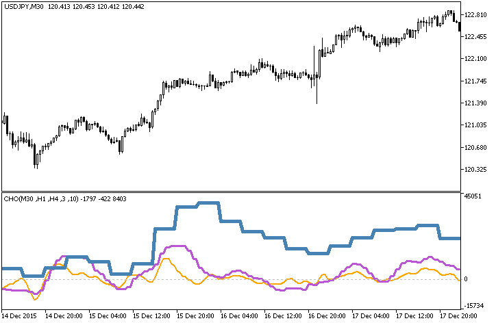 CHO_3HTF - indicator for MetaTrader 5