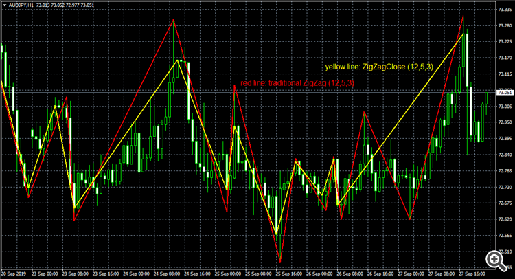 ZigZag Based on Close Prices - indicator for MetaTrader 4