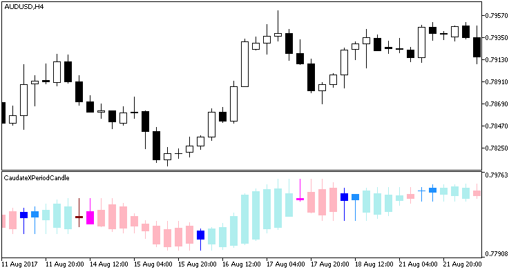 CaudateXPeriodCandle - MetaTrader 5脚本