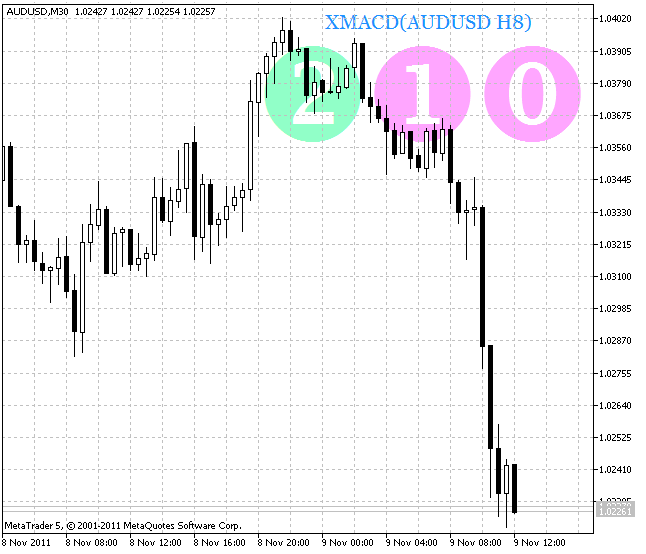 XMACD_HTF_Signal - indicator for MetaTrader 5