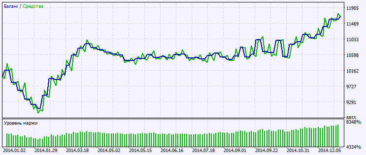 Exp_ColorSchaffMomentumTrendCycle - expert for MetaTrader 5
